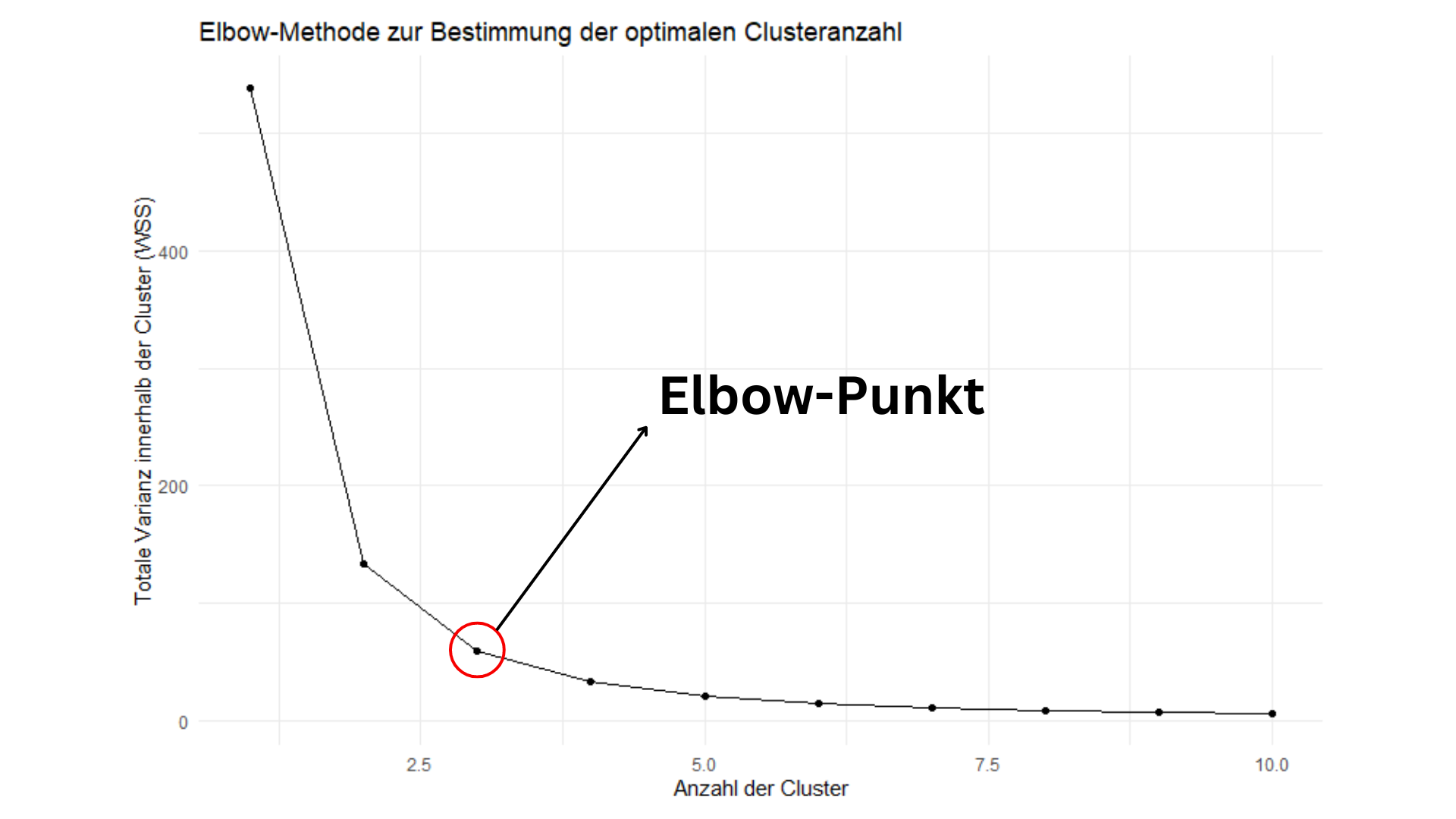 Bild von einem Plot wo der Elbow-Punkt angezeigt wird.