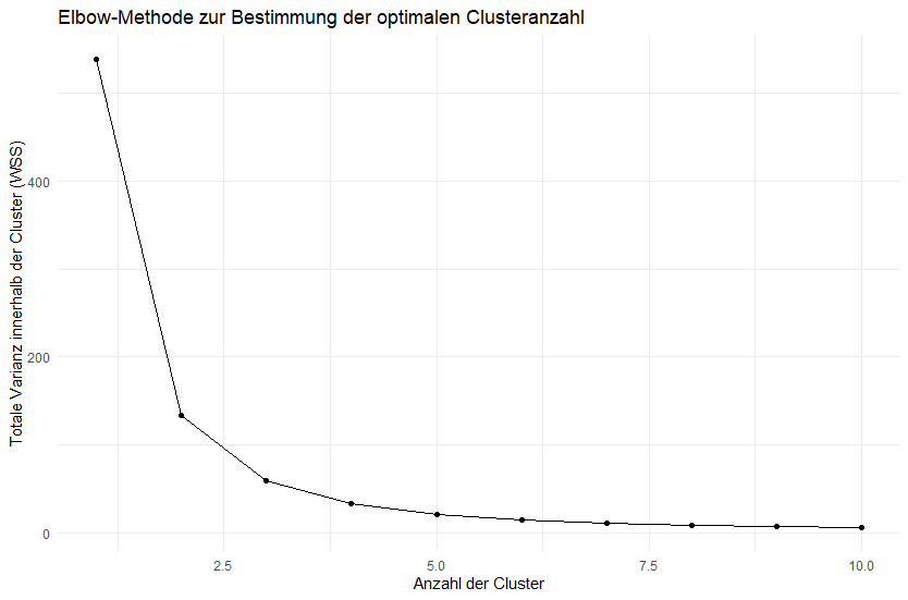 Plot von der Elbow-Methode