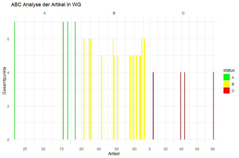 ABC Analyse Beispiel eingeschränkt auf eine Warengruppe