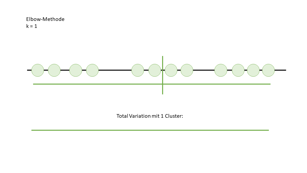 elbow-methode mit einem cluster