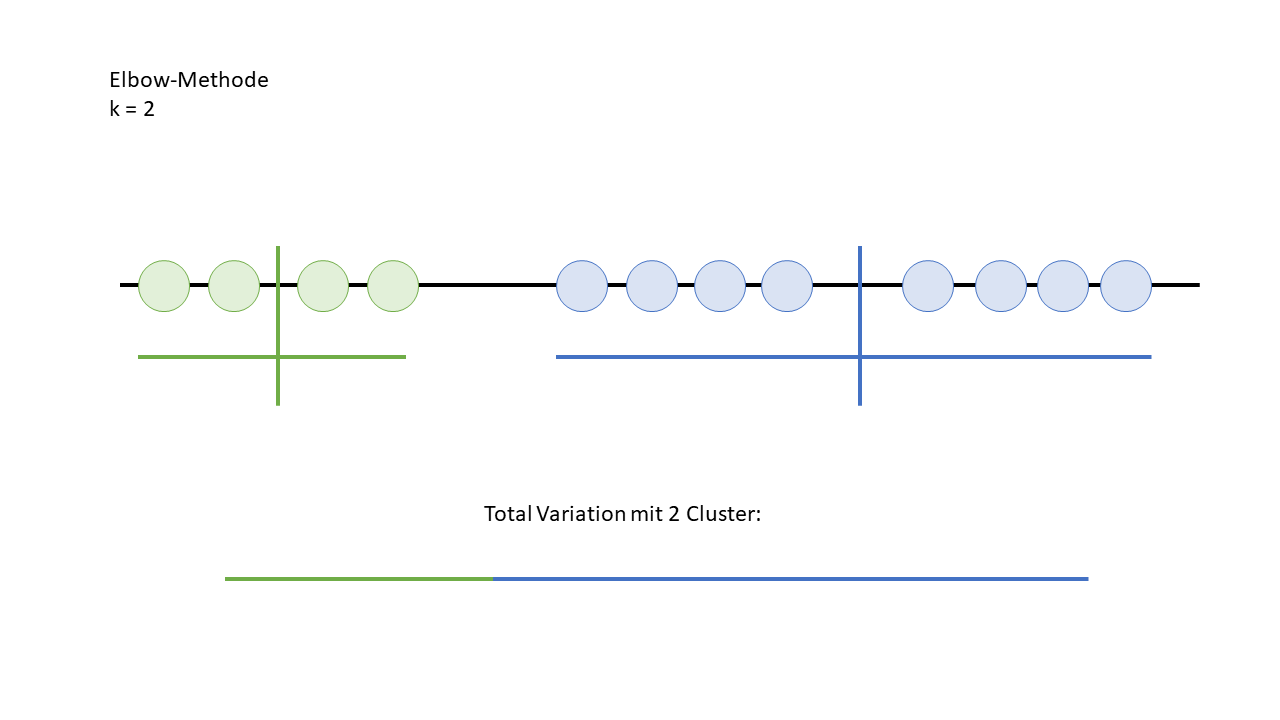elbow-methode mit zwei cluster