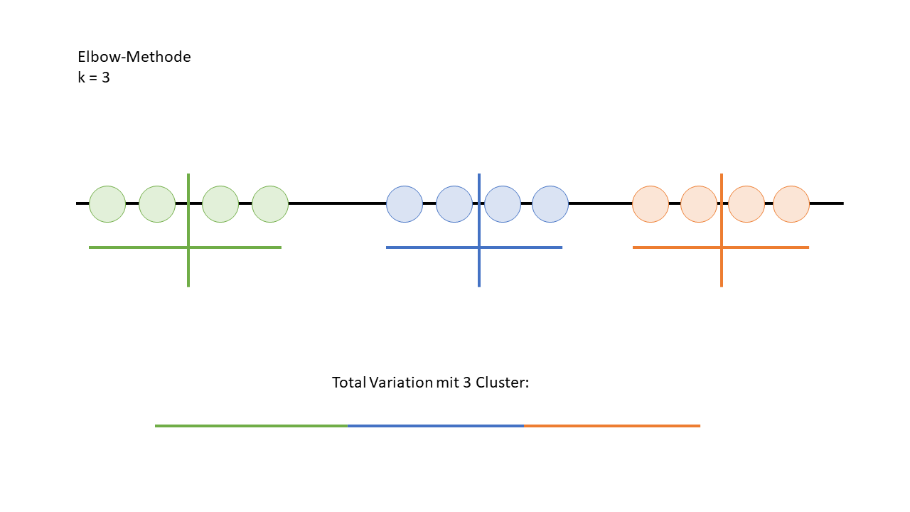 elbow-methode mit drei cluster