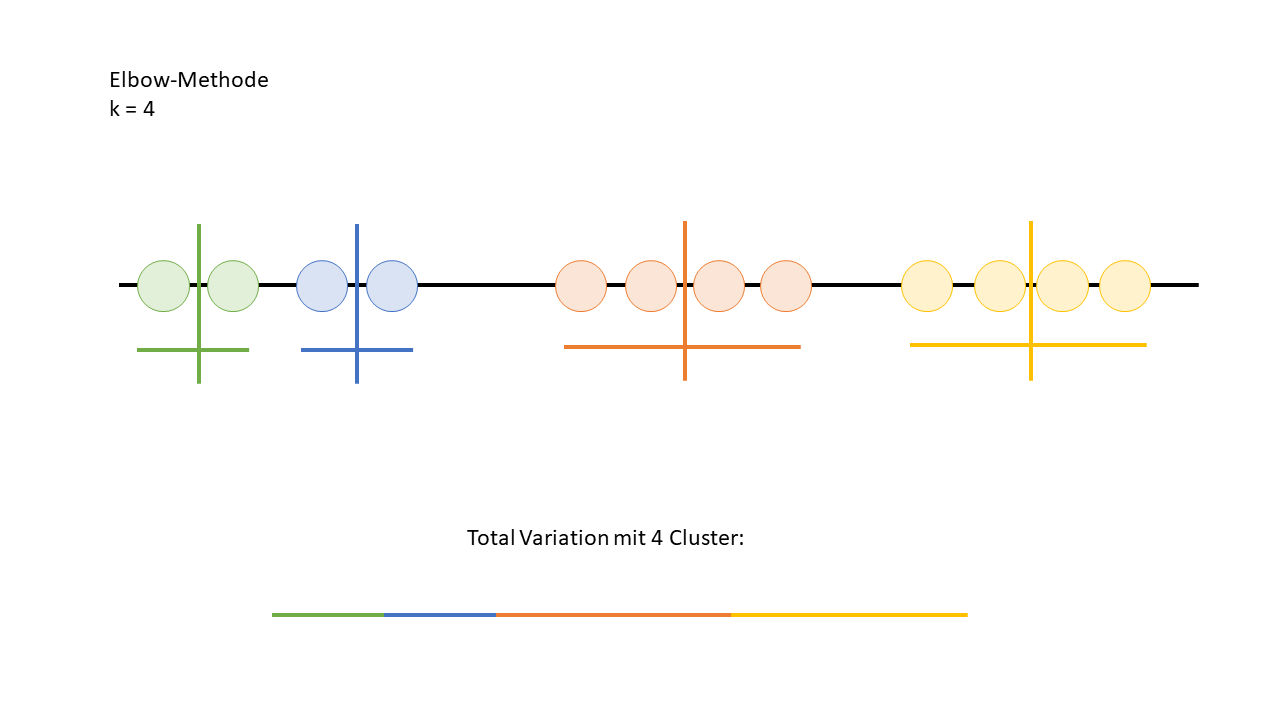 elbow-methode mit vier cluster
