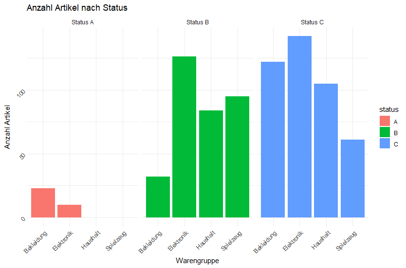 Warengruppe ABC Analyse Beispiel